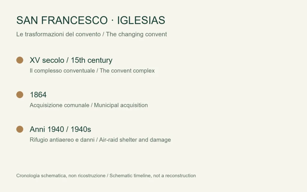 Cronologia originale basata su Idese e Iglesias Turismo: tre passaggi nella storia del convento, non una ricostruzione architettonica.