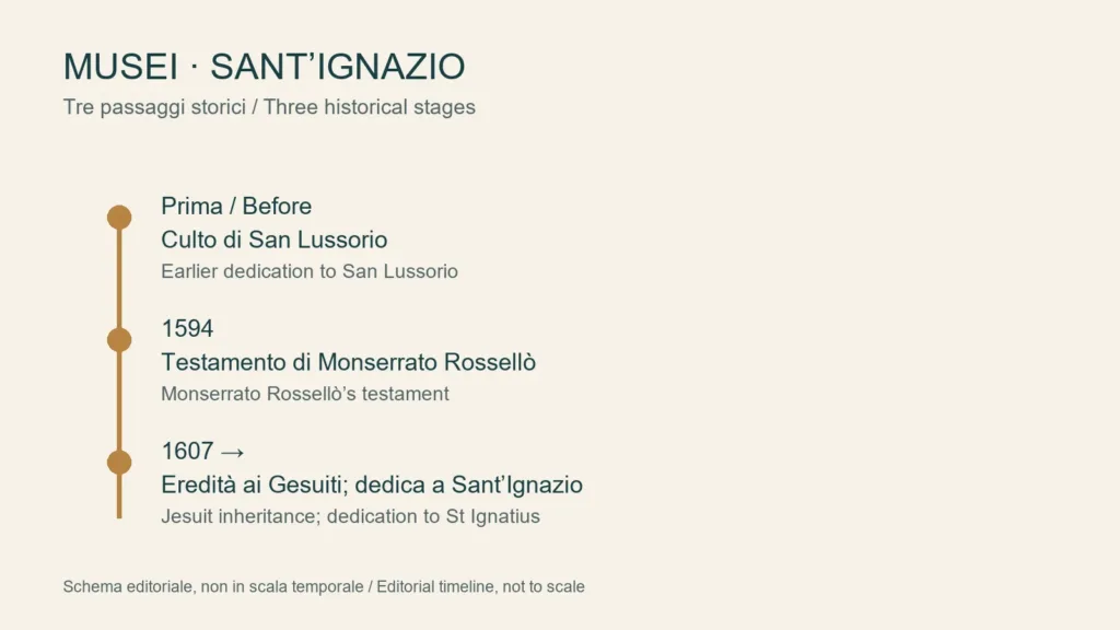 Schema originale delle vicende della chiesa; la freccia indica una successione, non una data esatta di ridedicazione