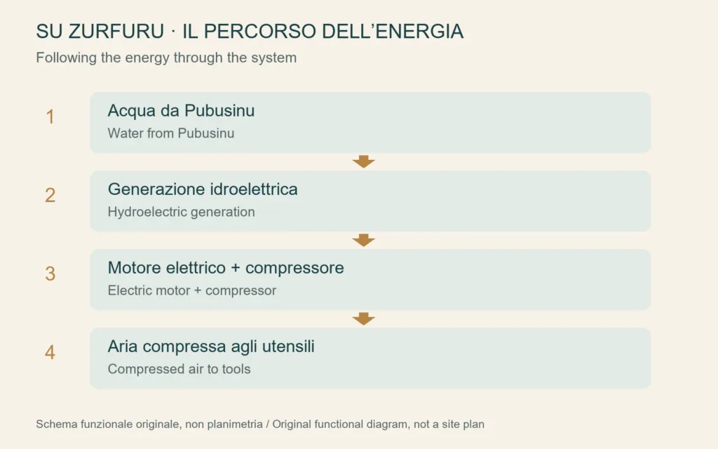 Schema editoriale originale del percorso dell’energia: non è una planimetria storica