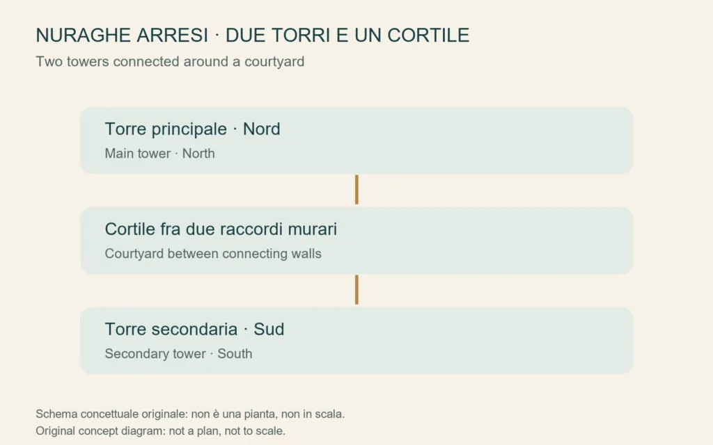 Schema originale dei rapporti fra torri e cortile: non è un rilievo archeologico