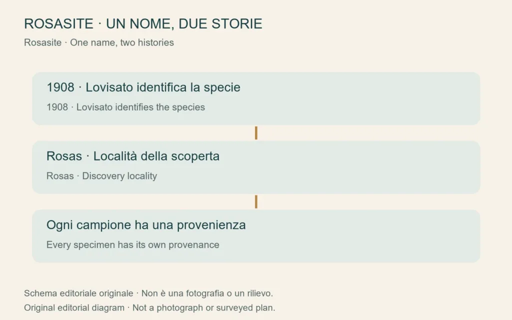 Schema originale sulla scoperta della rosasite e la provenienza dei singoli campioni
