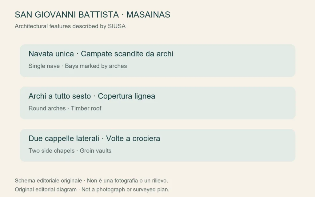 Schema originale dei caratteri architettonici descritti da SIUSA, non una pianta