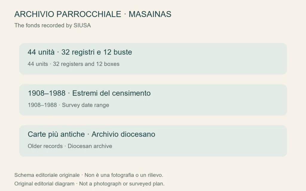 Schema originale del fondo parrocchiale censito: consistenza, date e conservazione
