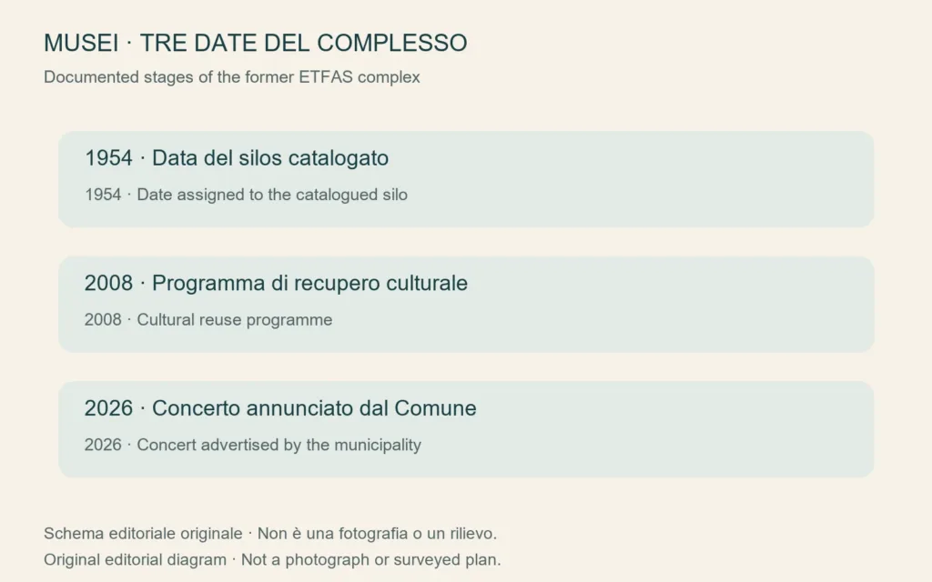 Schema originale: silos del 1954, progetto culturale del 2008 ed evento del 2026