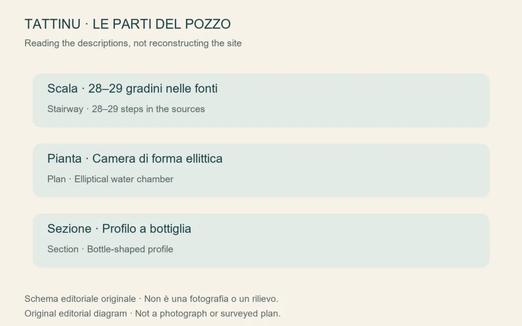 Schema originale dei caratteri descritti per Tattinu, non un rilievo del pozzo