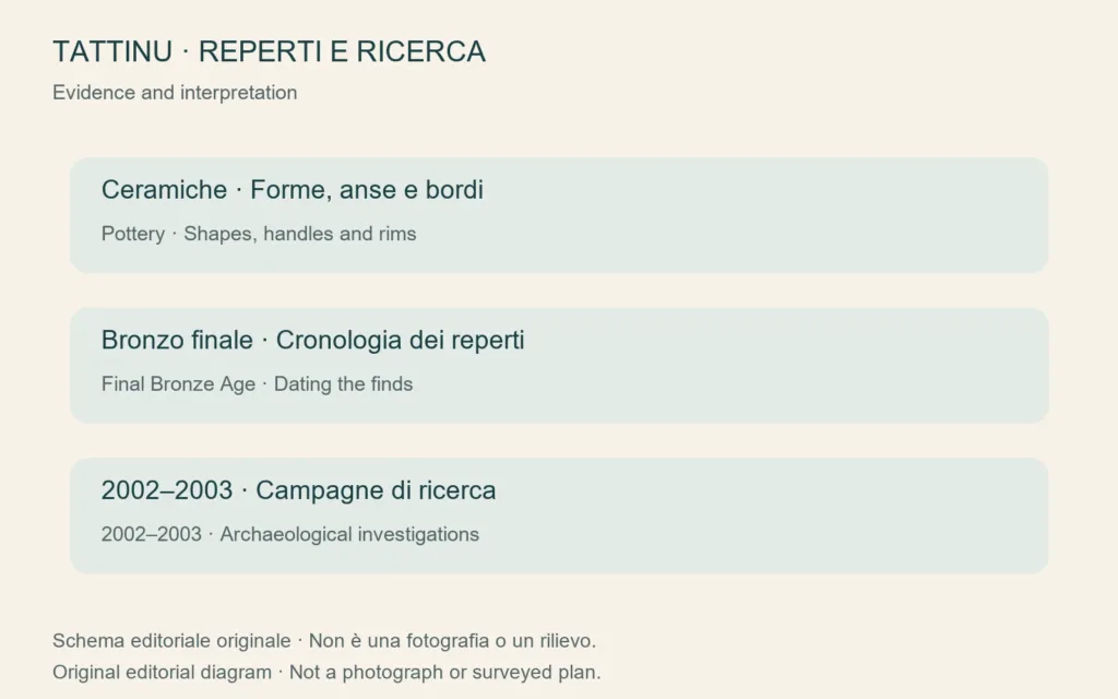 Schema originale che distingue la cronologia ceramica dalle campagne di ricerca moderne