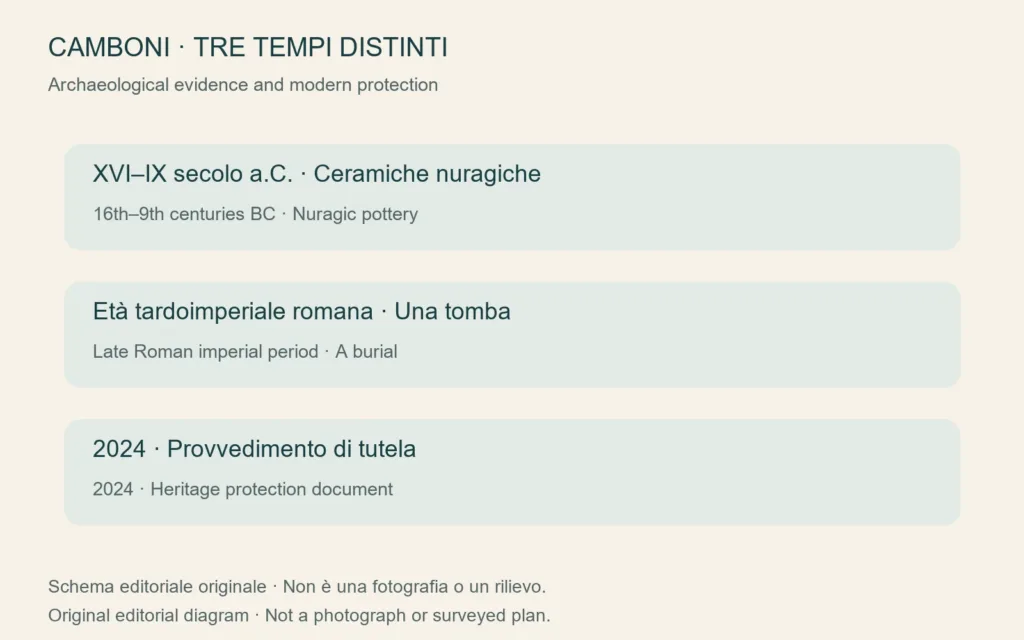 Schema originale delle diverse testimonianze cronologiche e della tutela di Camboni
