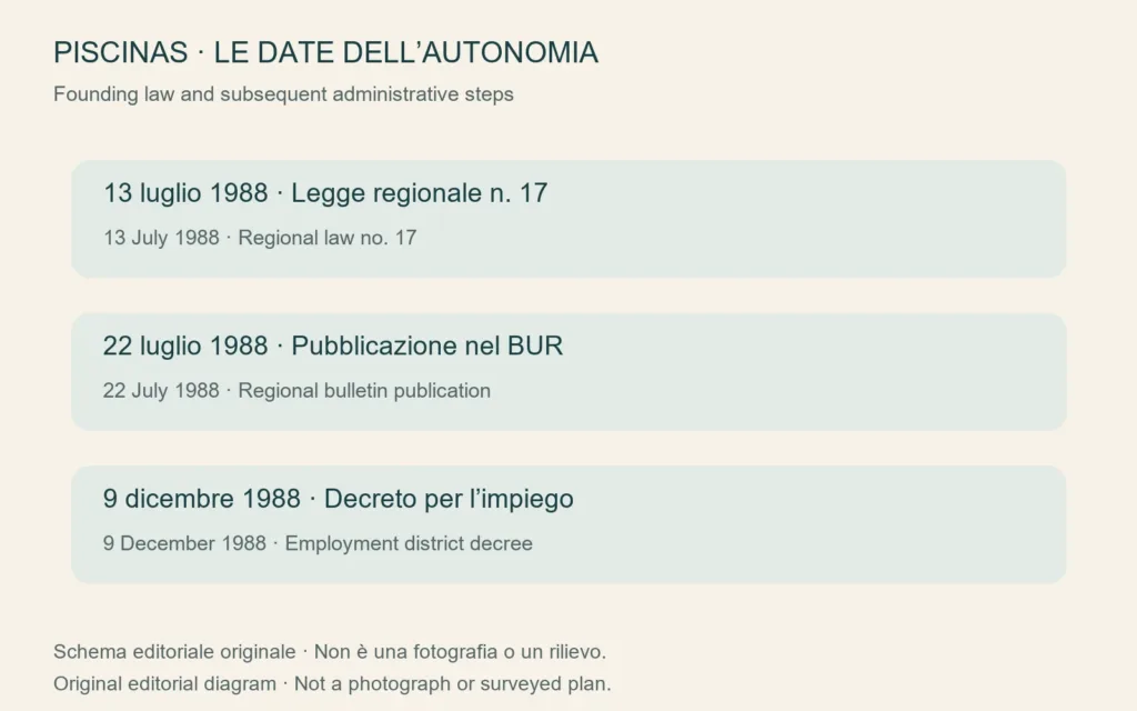 Schema originale delle date documentate per l’autonomia amministrativa di Piscinas